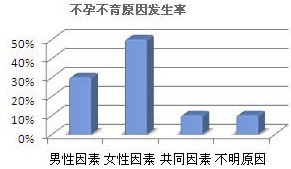不孕不育原因发生率.jpg